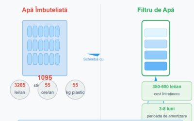 Economia ascunsă a filtrelor de apă: O analiză completă a costurilor și beneficiilor